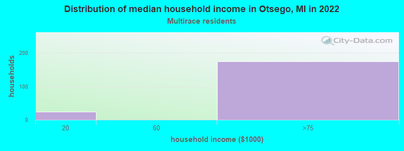 Distribution of median household income in Otsego, MI in 2022