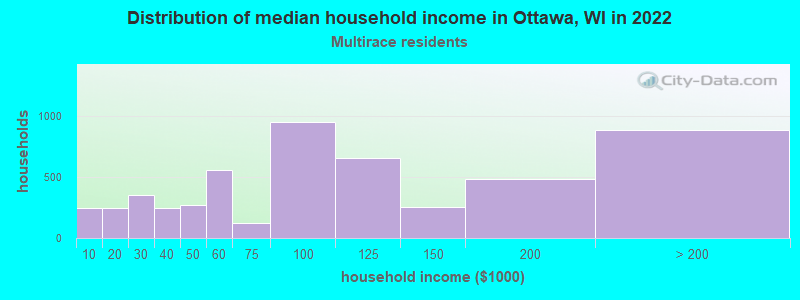 Distribution of median household income in Ottawa, WI in 2022