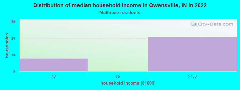 Distribution of median household income in Owensville, IN in 2022