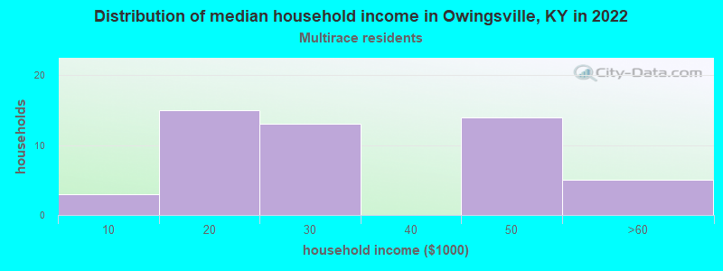 Distribution of median household income in Owingsville, KY in 2022