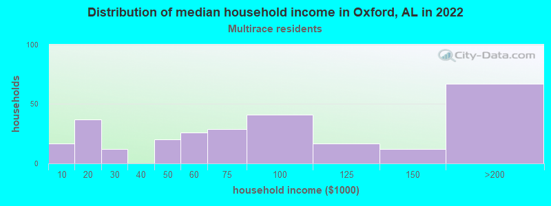 Distribution of median household income in Oxford, AL in 2022