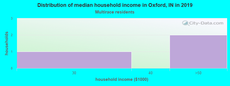 Distribution of median household income in Oxford, IN in 2022