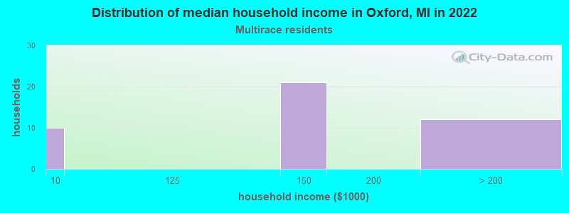 Distribution of median household income in Oxford, MI in 2022