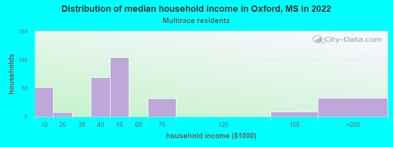 Distribution of median household income in Oxford, MS in 2022