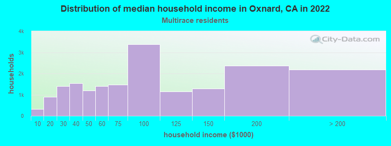 Distribution of median household income in Oxnard, CA in 2022