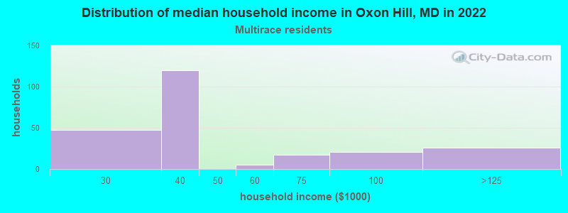 Distribution of median household income in Oxon Hill, MD in 2022