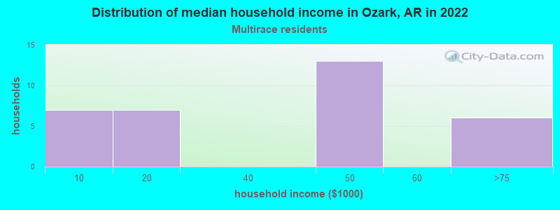Distribution of median household income in Ozark, AR in 2022