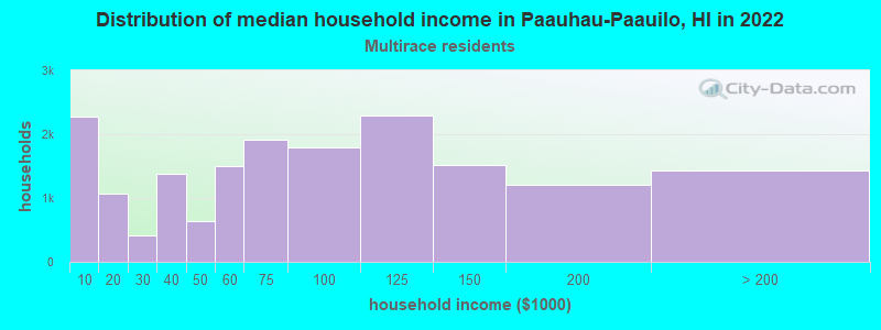 Distribution of median household income in Paauhau-Paauilo, HI in 2022