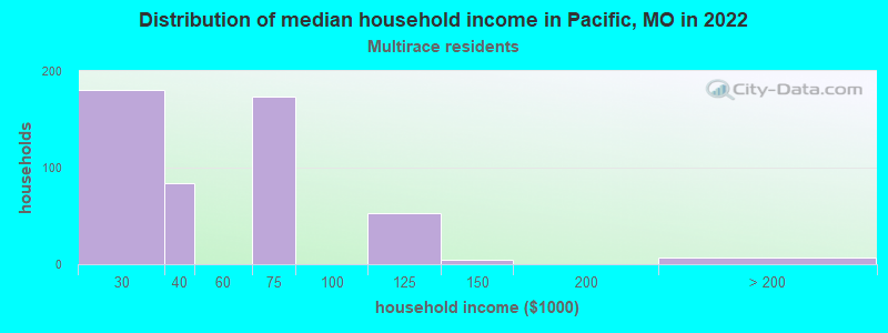 Distribution of median household income in Pacific, MO in 2022