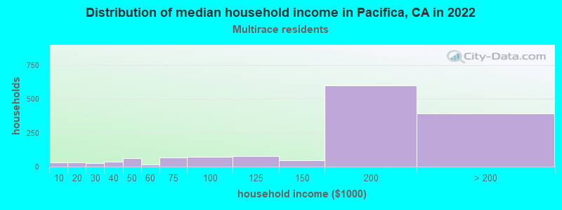 Distribution of median household income in Pacifica, CA in 2022