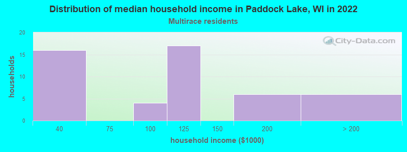 Distribution of median household income in Paddock Lake, WI in 2022