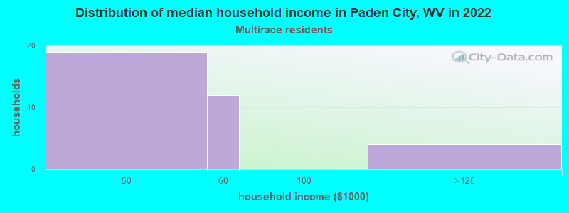 Distribution of median household income in Paden City, WV in 2022