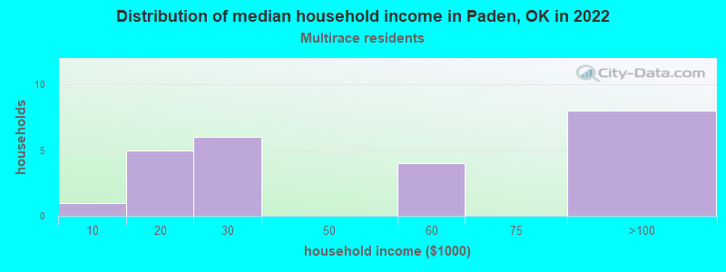 Distribution of median household income in Paden, OK in 2022
