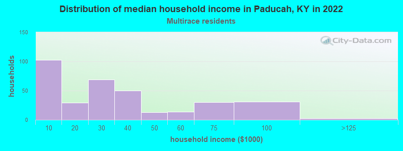 Distribution of median household income in Paducah, KY in 2022