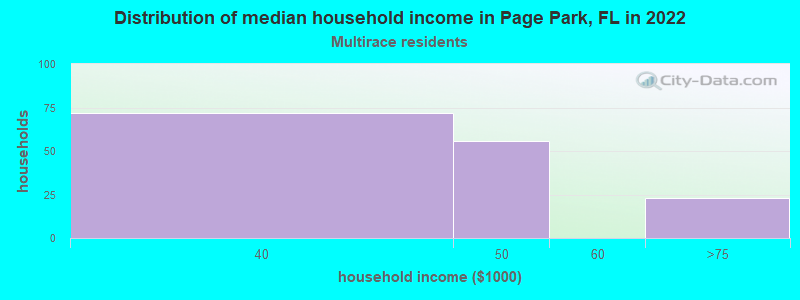 Distribution of median household income in Page Park, FL in 2022