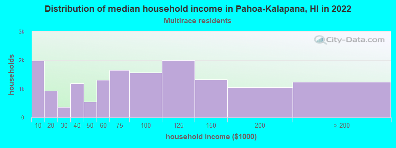 Distribution of median household income in Pahoa-Kalapana, HI in 2022