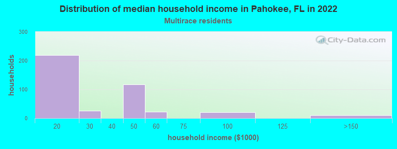 Distribution of median household income in Pahokee, FL in 2022