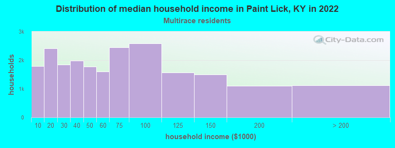 Distribution of median household income in Paint Lick, KY in 2022