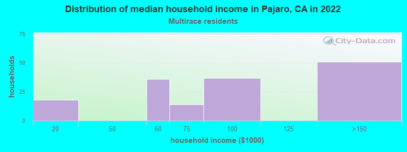 Distribution of median household income in Pajaro, CA in 2022