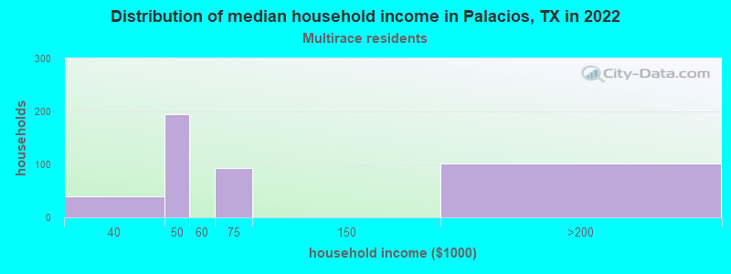 Distribution of median household income in Palacios, TX in 2022