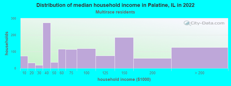 Distribution of median household income in Palatine, IL in 2022
