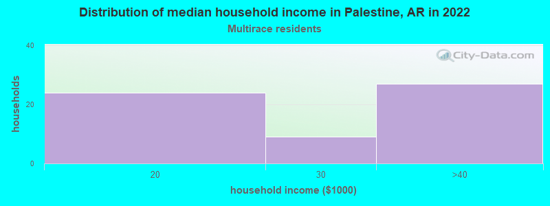 Distribution of median household income in Palestine, AR in 2022