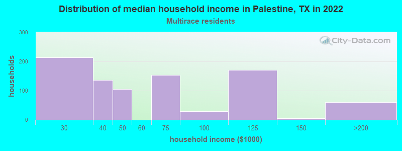 Distribution of median household income in Palestine, TX in 2022