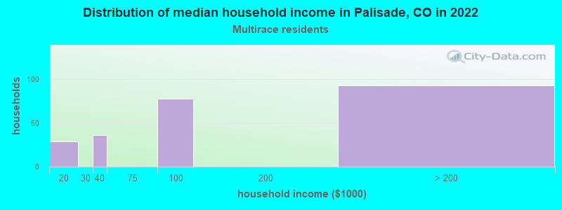 Distribution of median household income in Palisade, CO in 2022