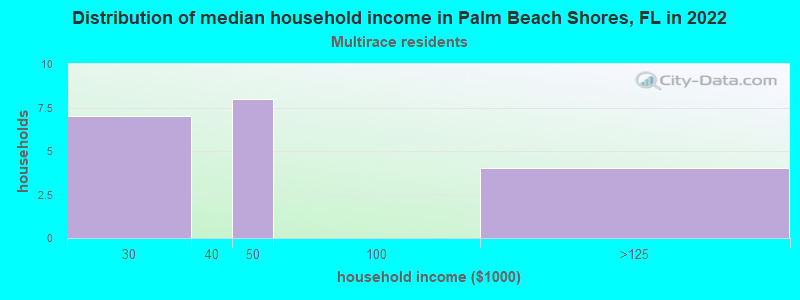 Distribution of median household income in Palm Beach Shores, FL in 2022