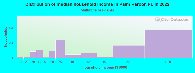 Distribution of median household income in Palm Harbor, FL in 2022