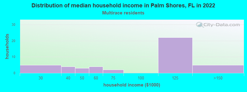 Distribution of median household income in Palm Shores, FL in 2022