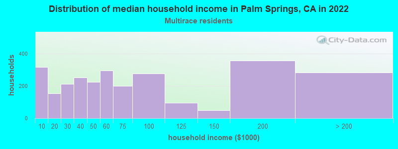 Distribution of median household income in Palm Springs, CA in 2022