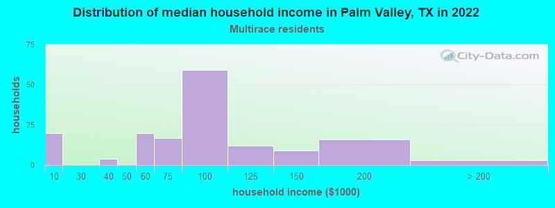 Distribution of median household income in Palm Valley, TX in 2022