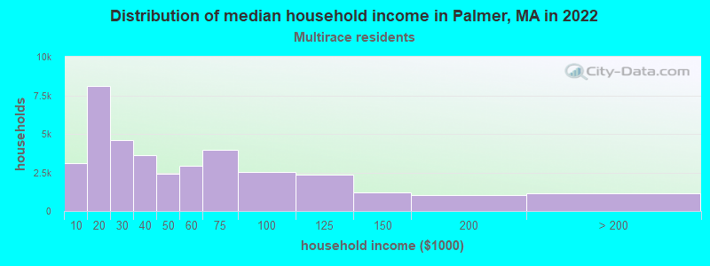 Distribution of median household income in Palmer, MA in 2022