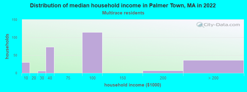 Distribution of median household income in Palmer Town, MA in 2022