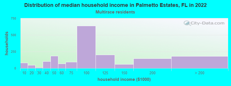 Distribution of median household income in Palmetto Estates, FL in 2022