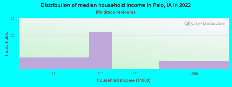 Distribution of median household income in Palo, IA in 2022
