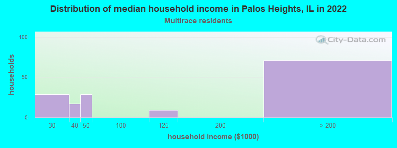 Distribution of median household income in Palos Heights, IL in 2022