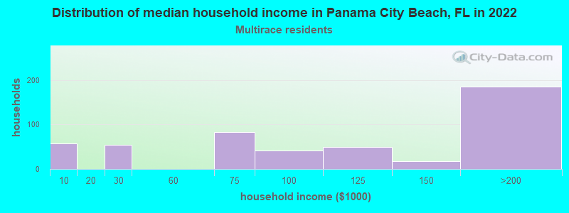 Distribution of median household income in Panama City Beach, FL in 2022