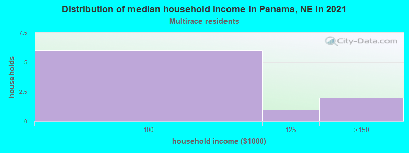 Distribution of median household income in Panama, NE in 2022
