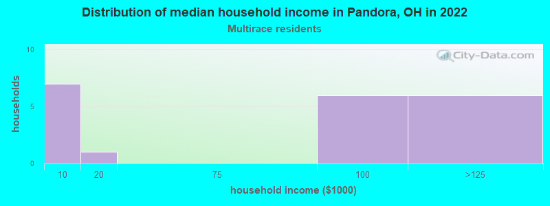 Distribution of median household income in Pandora, OH in 2022