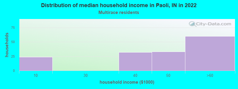 Distribution of median household income in Paoli, IN in 2022