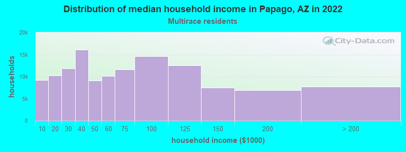Distribution of median household income in Papago, AZ in 2022