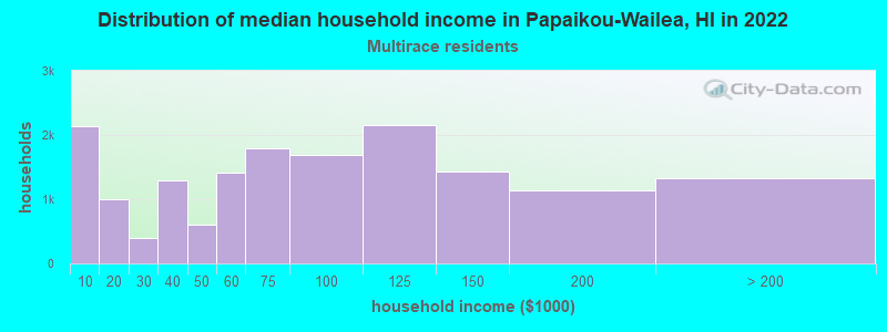 Distribution of median household income in Papaikou-Wailea, HI in 2022