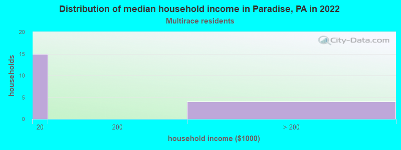 Distribution of median household income in Paradise, PA in 2022