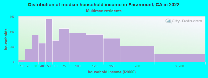 Distribution of median household income in Paramount, CA in 2022