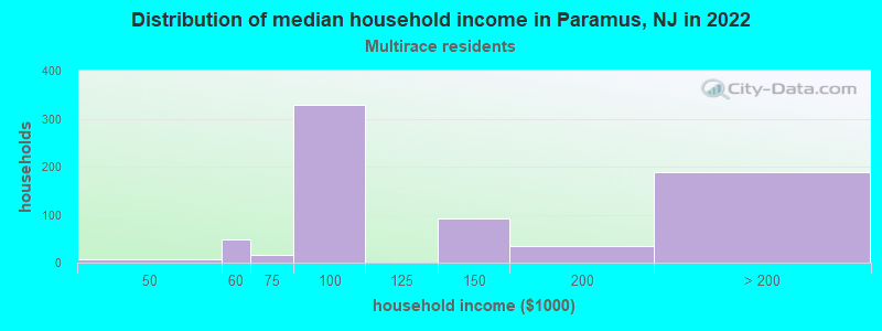 Distribution of median household income in Paramus, NJ in 2022