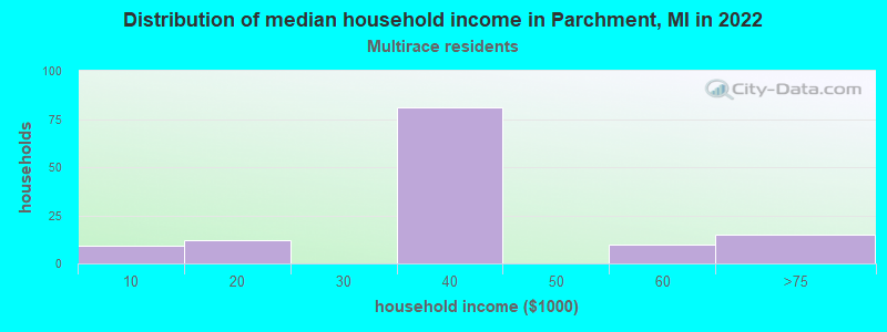 Distribution of median household income in Parchment, MI in 2022