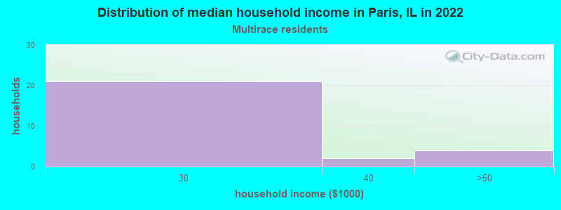 Distribution of median household income in Paris, IL in 2022