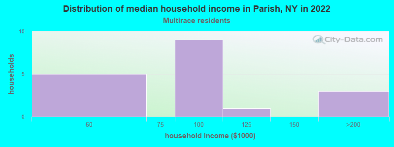 Distribution of median household income in Parish, NY in 2022